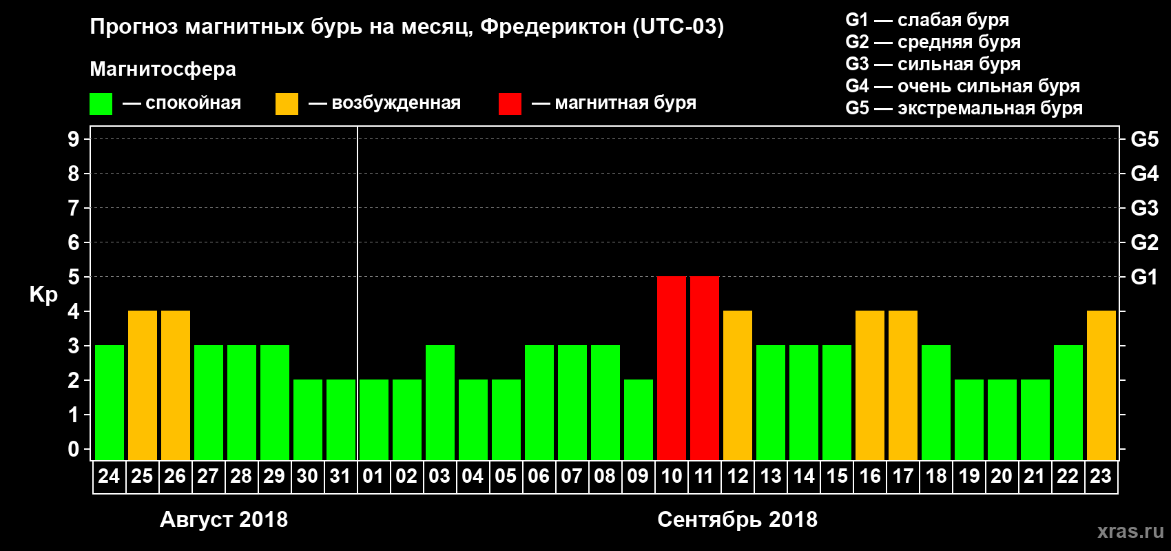 Прогноз максимального суточного геомагнитного индекса Kp на <b>1 месяц</b> (31 день) <b>с 24 августа по 23 сентября 2018 г</b>