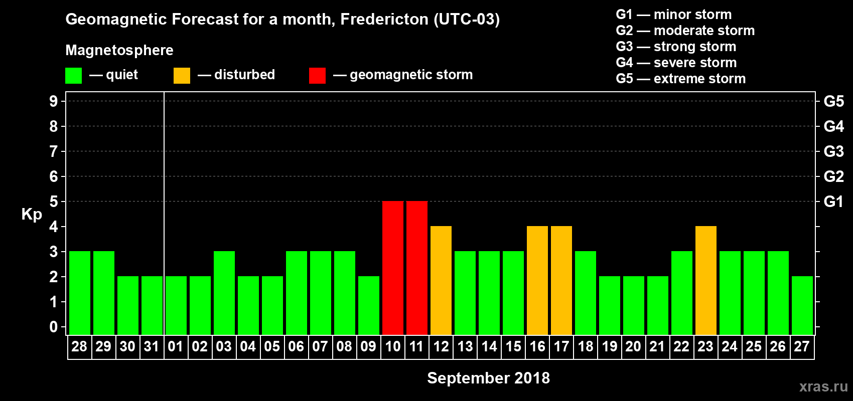 Forecast of the daily maximal value of geomagnetic index Kp for <b>1 month</b> (31 days) <b>from Aug 28, 2018 to Sep 27, 2018</b>