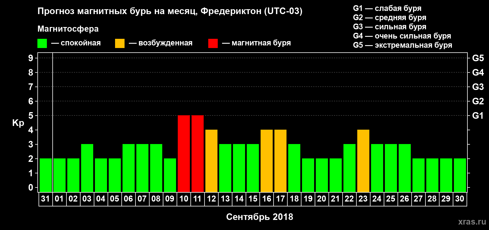 Прогноз максимального суточного геомагнитного индекса Kp на <b>1 месяц</b> (31 день) <b>с 31 августа по 30 сентября 2018 г</b>