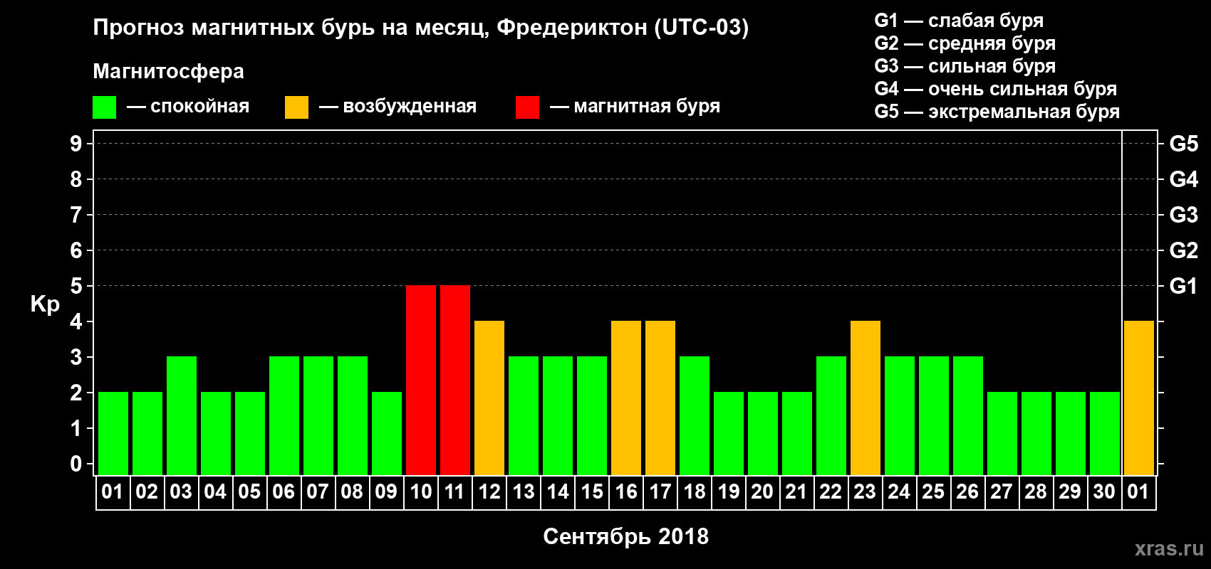 Прогноз максимального суточного геомагнитного индекса Kp на <b>1 месяц</b> (31 день) <b>с 01 сентября по 01 октября 2018 г</b>