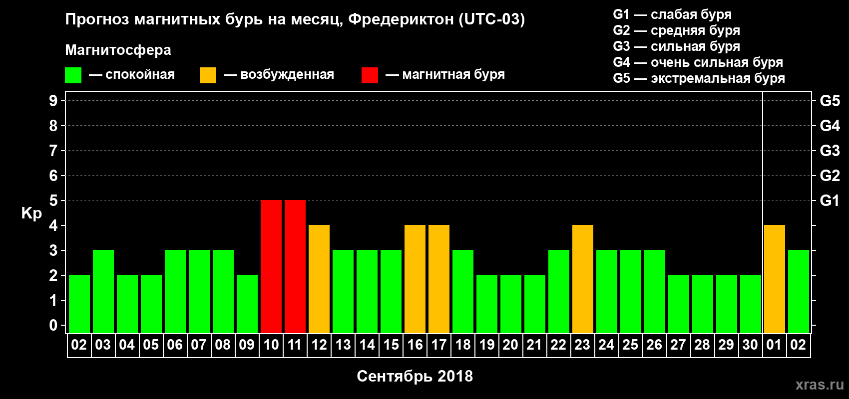 Прогноз максимального суточного геомагнитного индекса Kp на <b>1 месяц</b> (31 день) <b>с 02 сентября по 02 октября 2018 г</b>