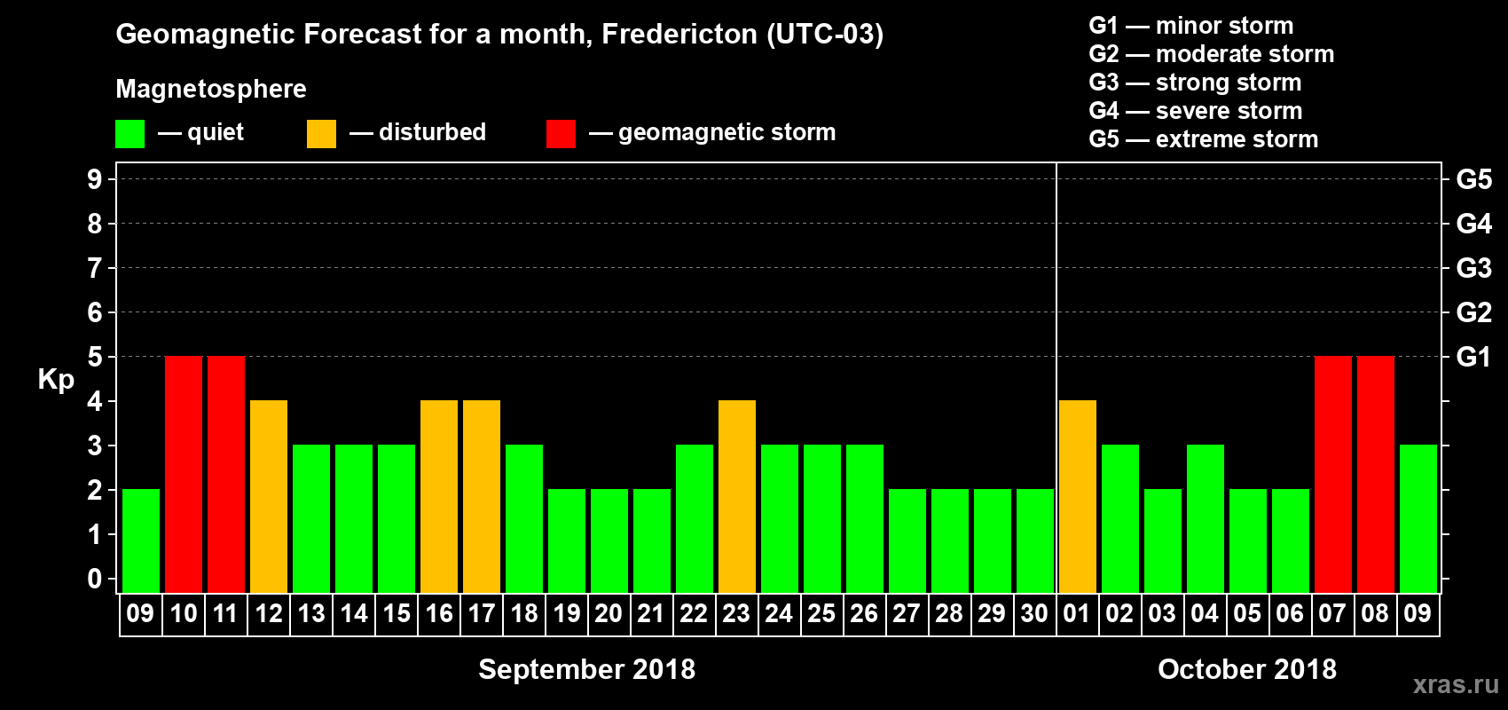 Forecast of the daily maximal value of geomagnetic index Kp for <b>1 month</b> (31 days) <b>from Sep 09, 2018 to Oct 09, 2018</b>