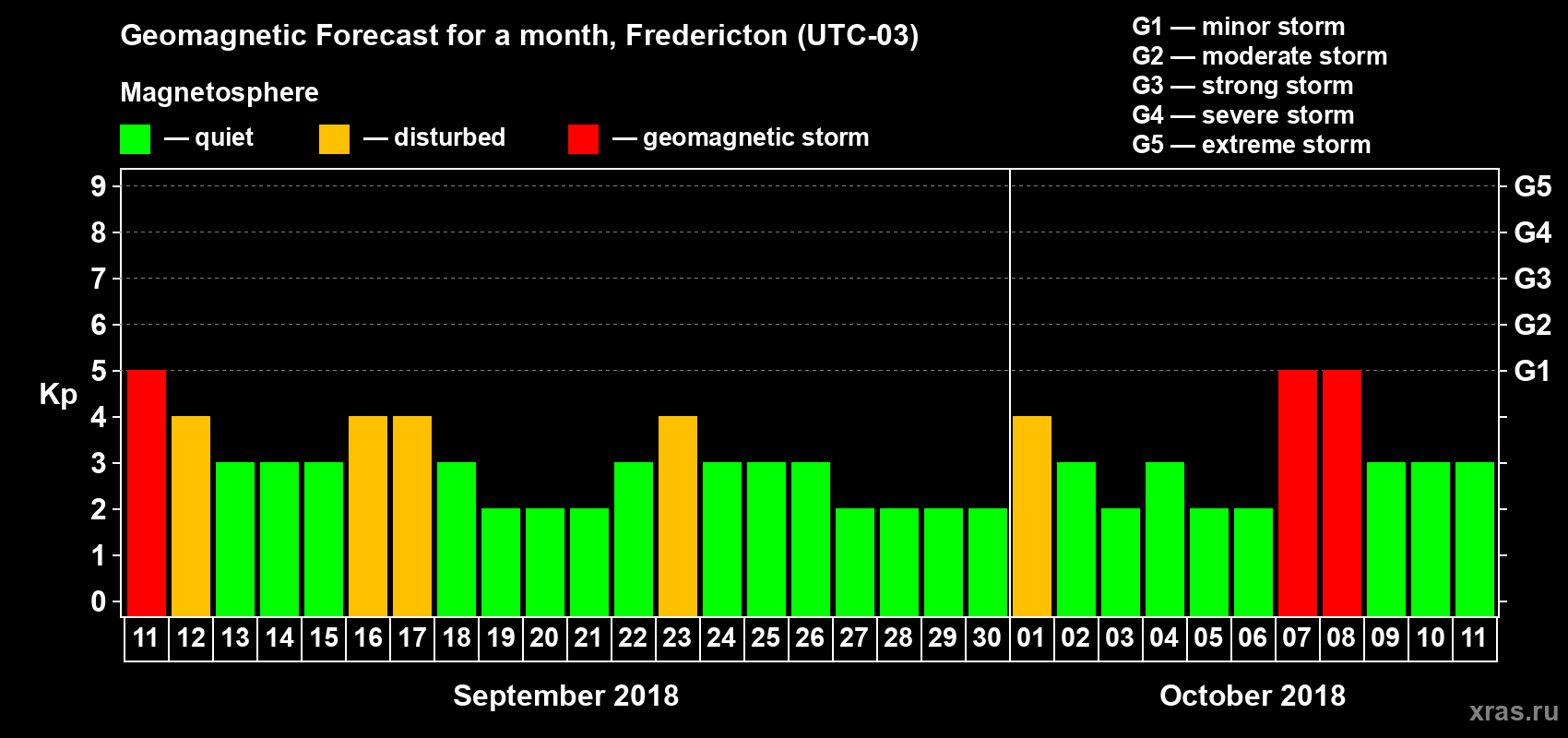 Forecast of the daily maximal value of geomagnetic index Kp for <b>1 month</b> (31 days) <b>from Sep 11, 2018 to Oct 11, 2018</b>
