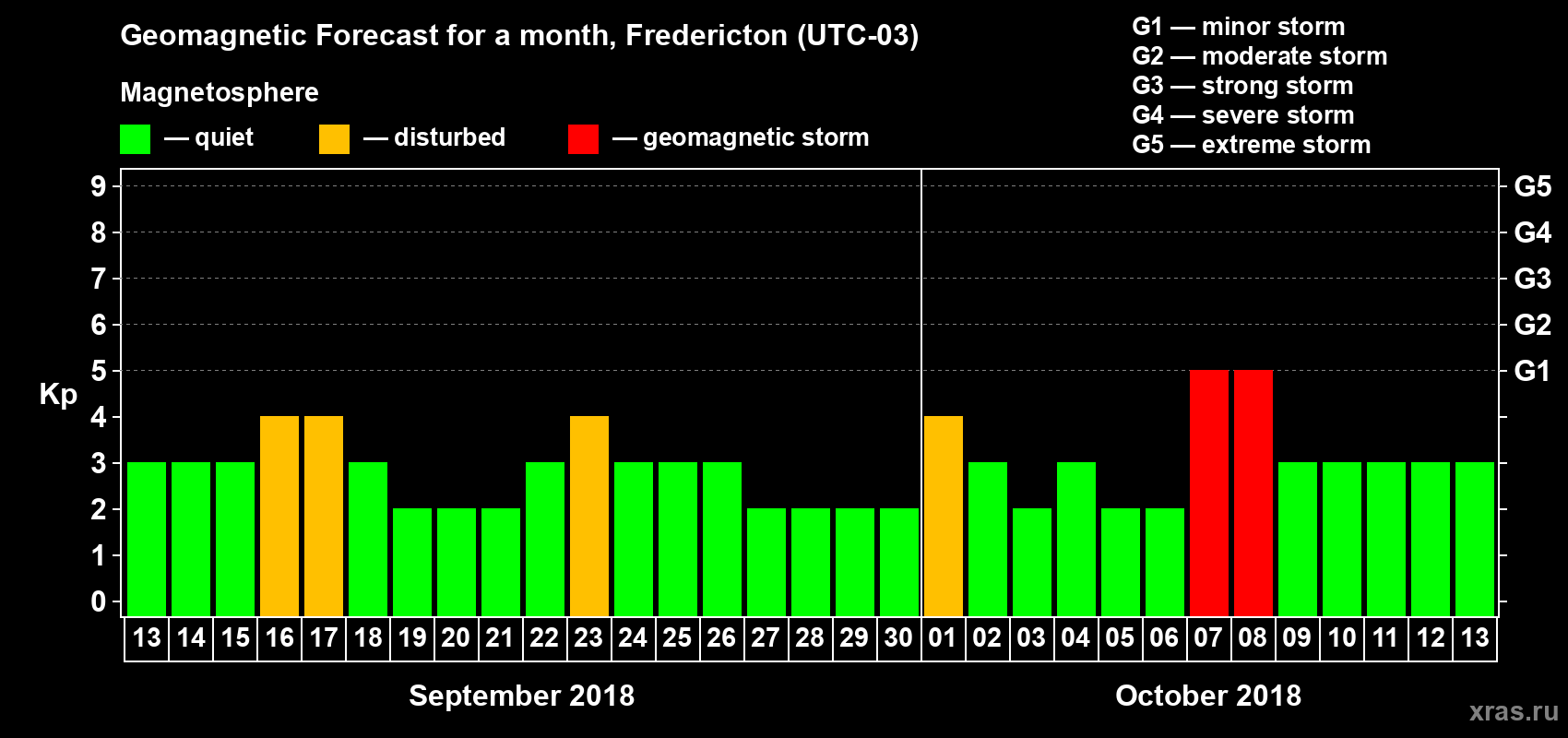 Forecast of the daily maximal value of geomagnetic index Kp for <b>1 month</b> (31 days) <b>from Sep 13, 2018 to Oct 13, 2018</b>