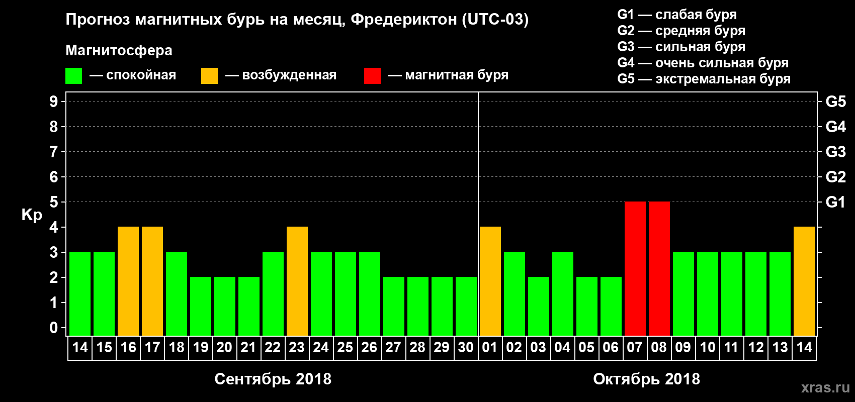 Прогноз максимального суточного геомагнитного индекса Kp на <b>1 месяц</b> (31 день) <b>с 14 сентября по 14 октября 2018 г</b>