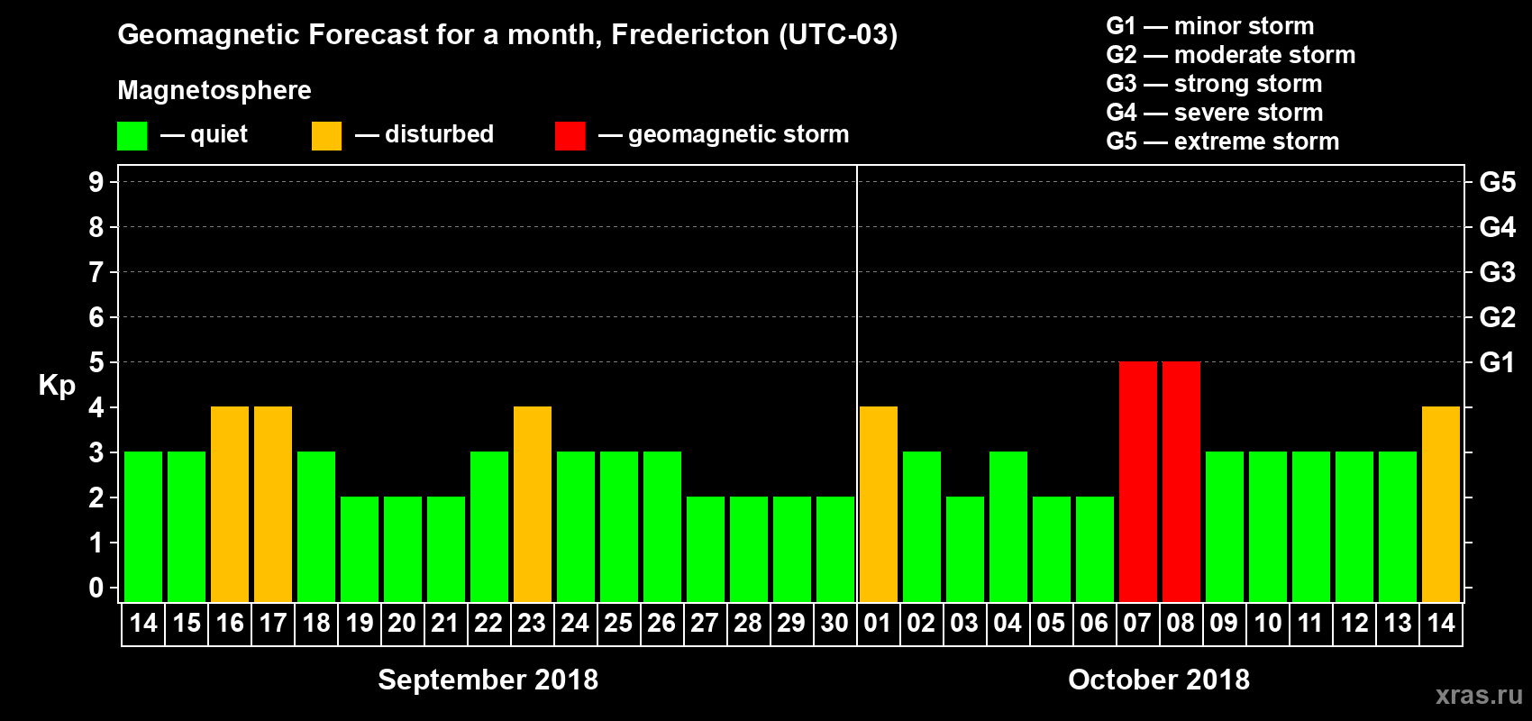 Forecast of the daily maximal value of geomagnetic index Kp for <b>1 month</b> (31 days) <b>from Sep 14, 2018 to Oct 14, 2018</b>