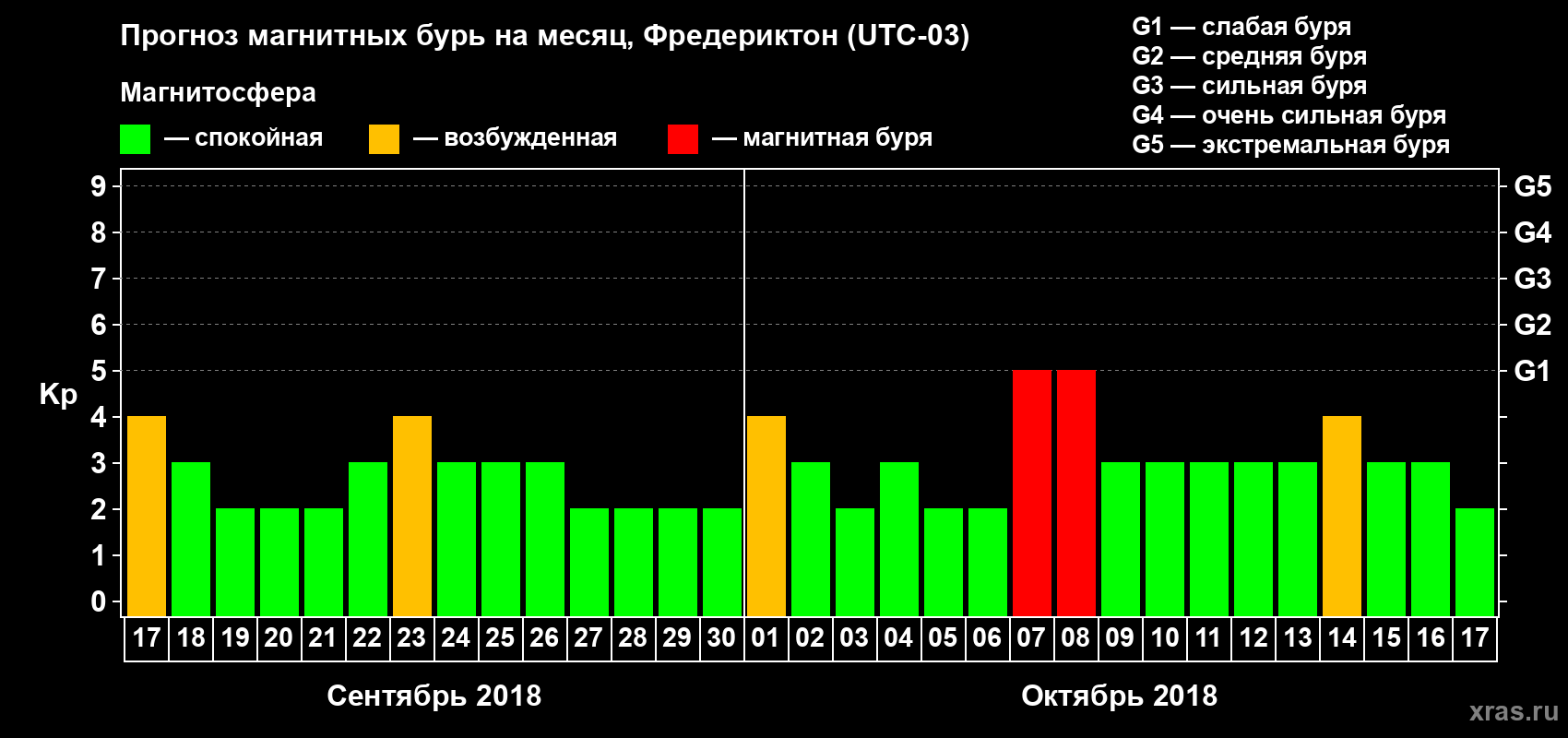 Прогноз максимального суточного геомагнитного индекса Kp на <b>1 месяц</b> (31 день) <b>с 17 сентября по 17 октября 2018 г</b>