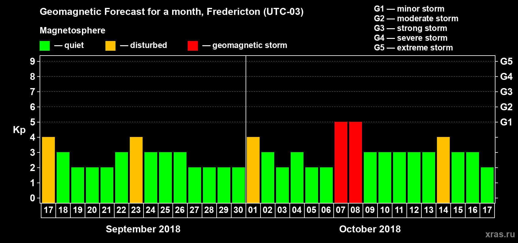 Forecast of the daily maximal value of geomagnetic index Kp for <b>1 month</b> (31 days) <b>from Sep 17, 2018 to Oct 17, 2018</b>