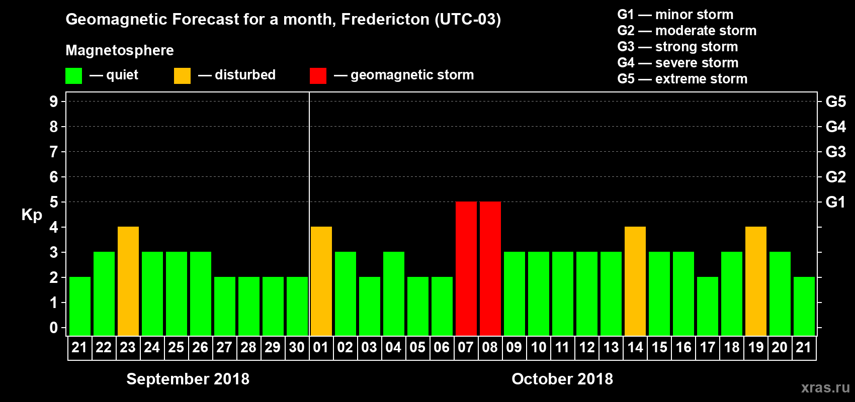 Forecast of the daily maximal value of geomagnetic index Kp for <b>1 month</b> (31 days) <b>from Sep 21, 2018 to Oct 21, 2018</b>