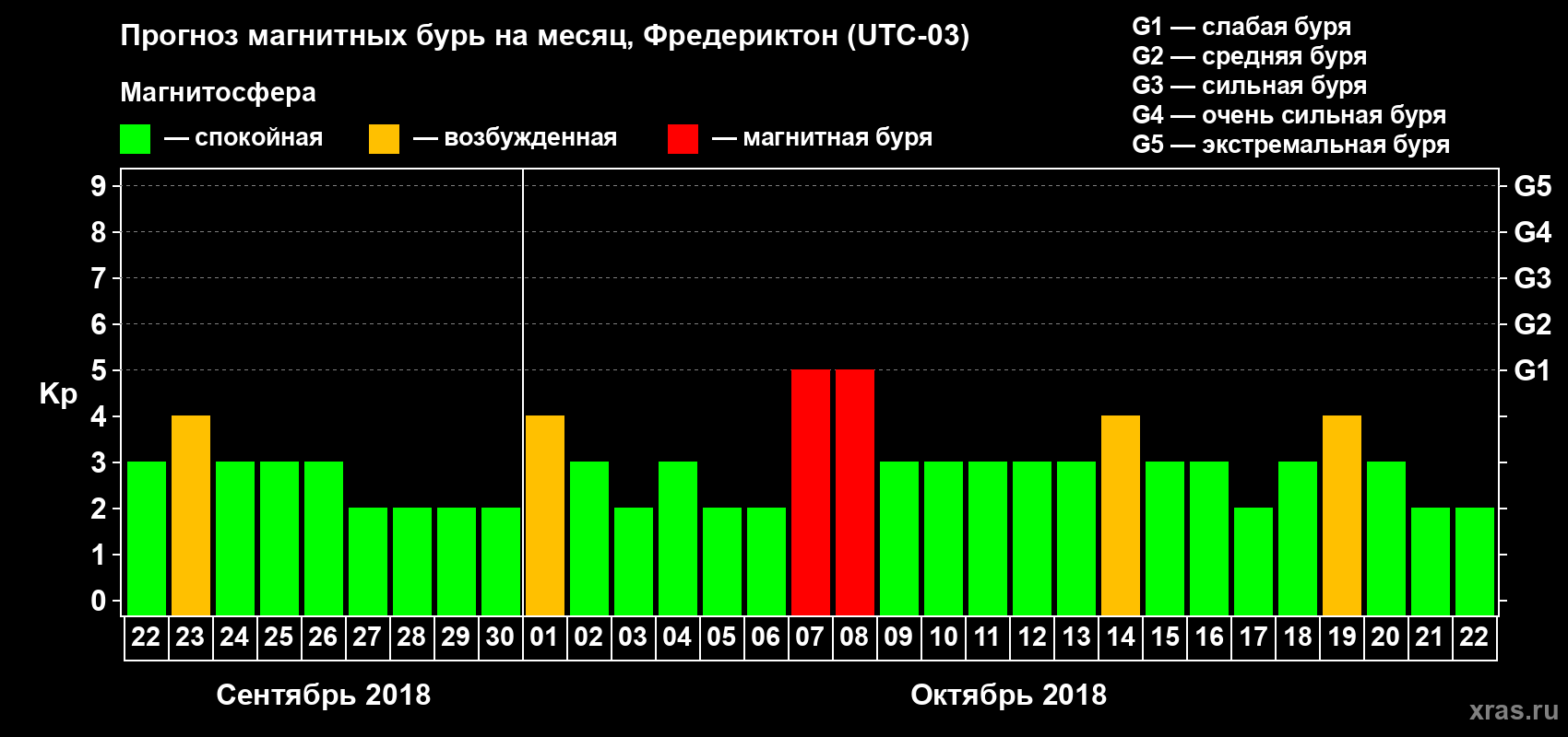 Прогноз максимального суточного геомагнитного индекса Kp на <b>1 месяц</b> (31 день) <b>с 22 сентября по 22 октября 2018 г</b>