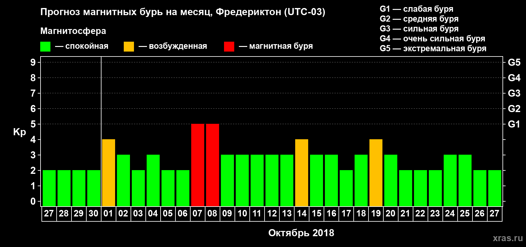 Прогноз максимального суточного геомагнитного индекса Kp на <b>1 месяц</b> (31 день) <b>с 27 сентября по 27 октября 2018 г</b>