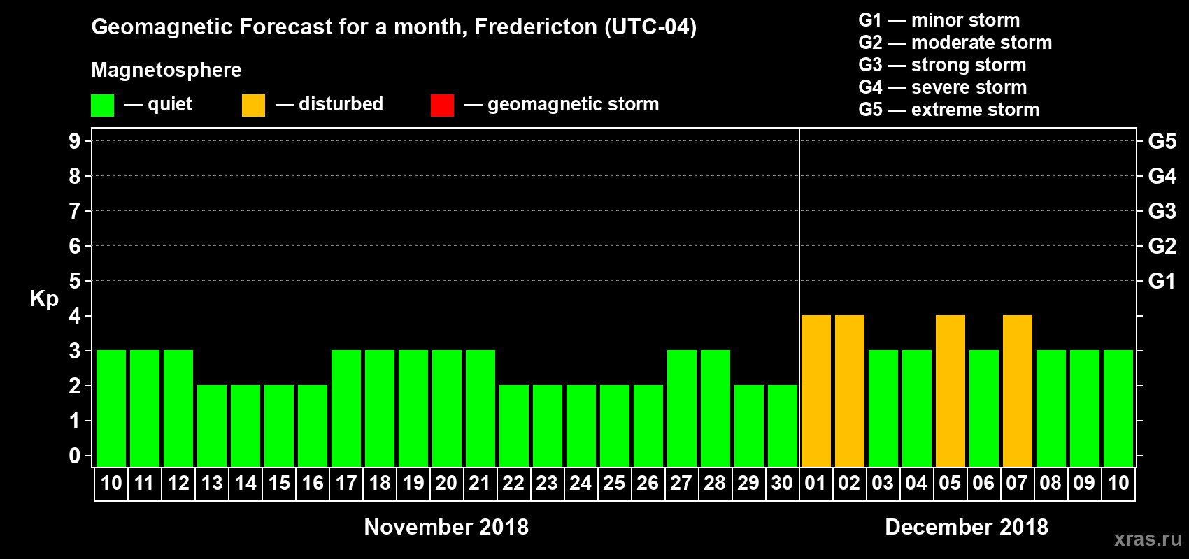 Forecast of the daily maximal value of geomagnetic index Kp for <b>1 month</b> (31 days) <b>from Nov 10, 2018 to Dec 10, 2018</b>