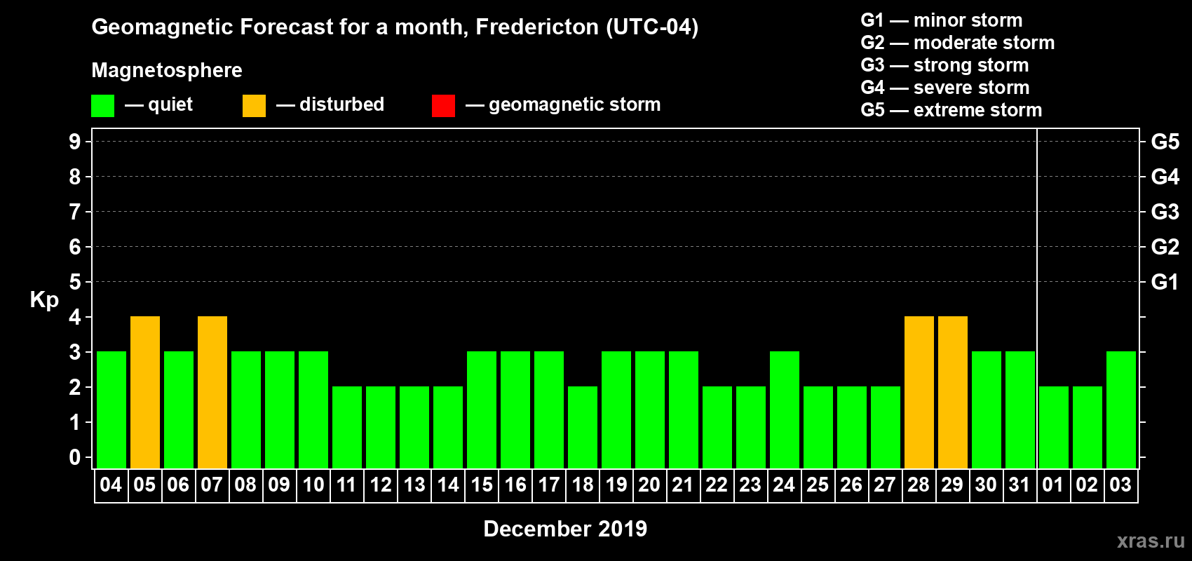 Forecast of the daily maximal value of geomagnetic index Kp for <b>1 month</b> (31 days) <b>from Dec 04, 2018 to Jan 03, 2019</b>