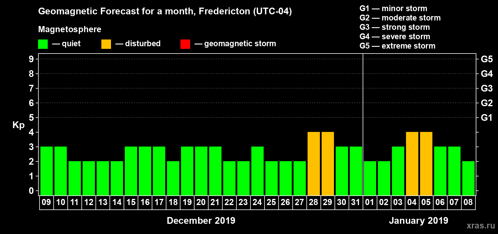 Forecast of the daily maximal value of geomagnetic index Kp for <b>1 month</b> (31 days) <b>from Dec 09, 2018 to Jan 08, 2019</b>