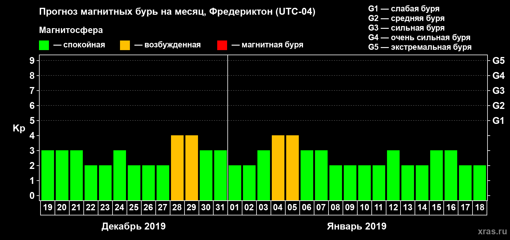 Прогноз максимального суточного геомагнитного индекса Kp на <b>1 месяц</b> (31 день) <b>с 19 декабря 2018 г по 18 января 2019 г</b>
