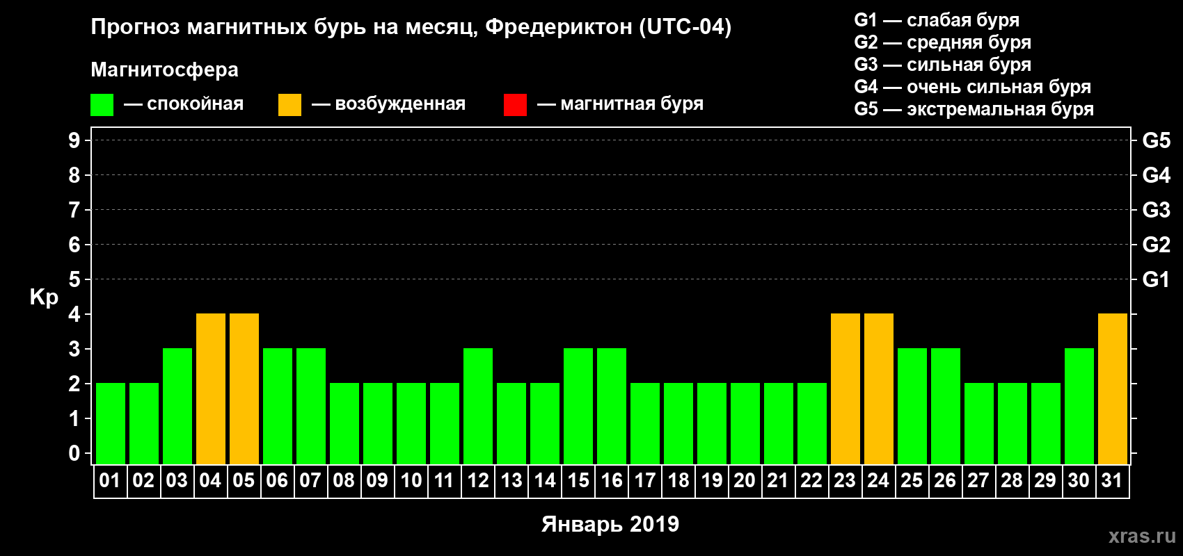 Прогноз максимального суточного геомагнитного индекса Kp на <b>1 месяц</b> (31 день) <b>с 01 января по 31 января 2019 г</b>