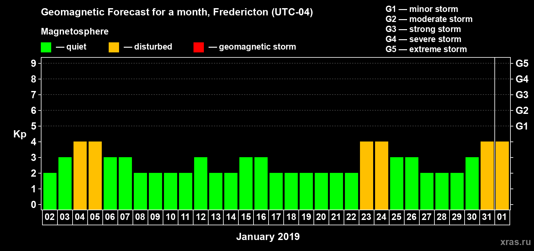Forecast of the daily maximal value of geomagnetic index Kp for <b>1 month</b> (31 days) <b>from Jan 02, 2019 to Feb 01, 2019</b>