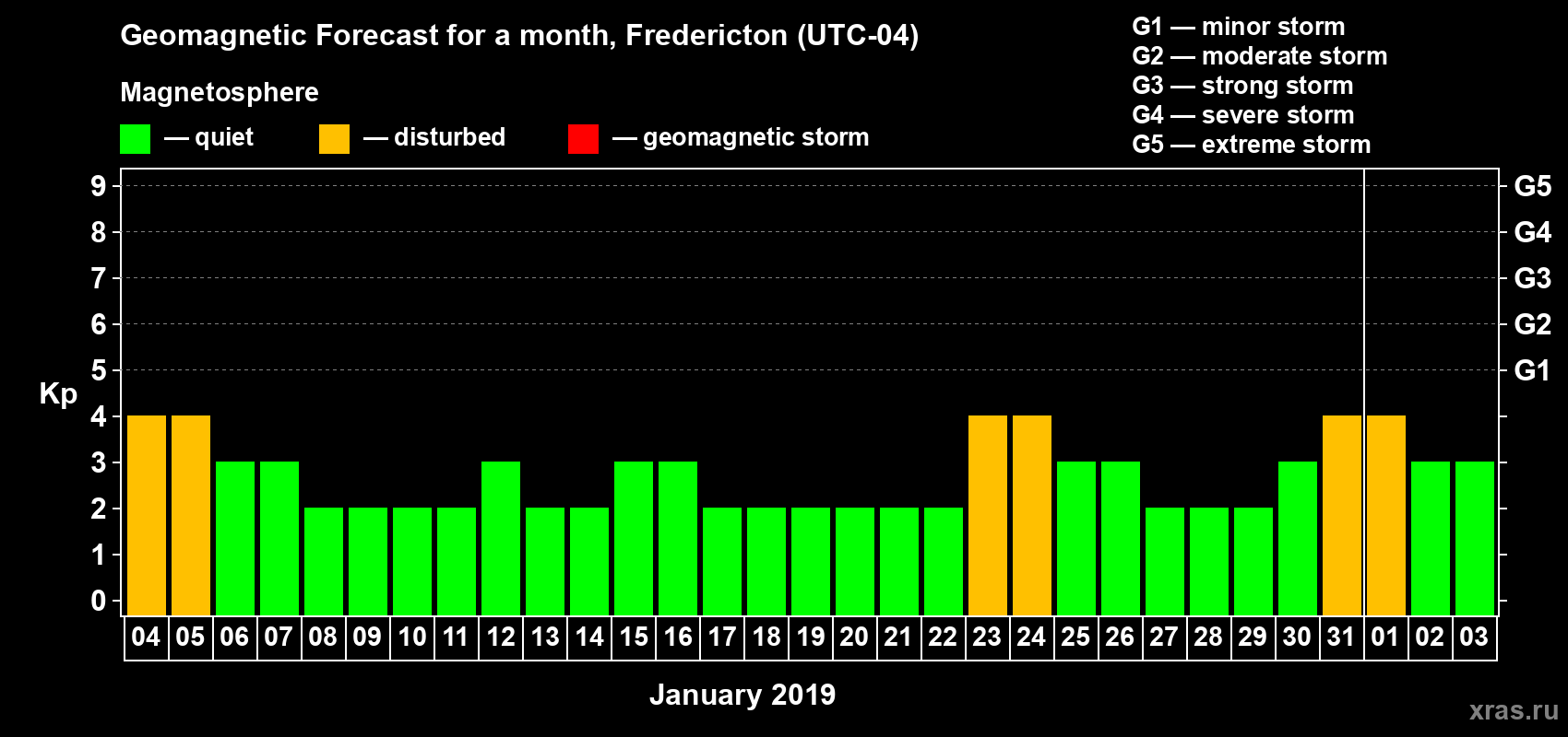 Forecast of the daily maximal value of geomagnetic index Kp for <b>1 month</b> (31 days) <b>from Jan 04, 2019 to Feb 03, 2019</b>
