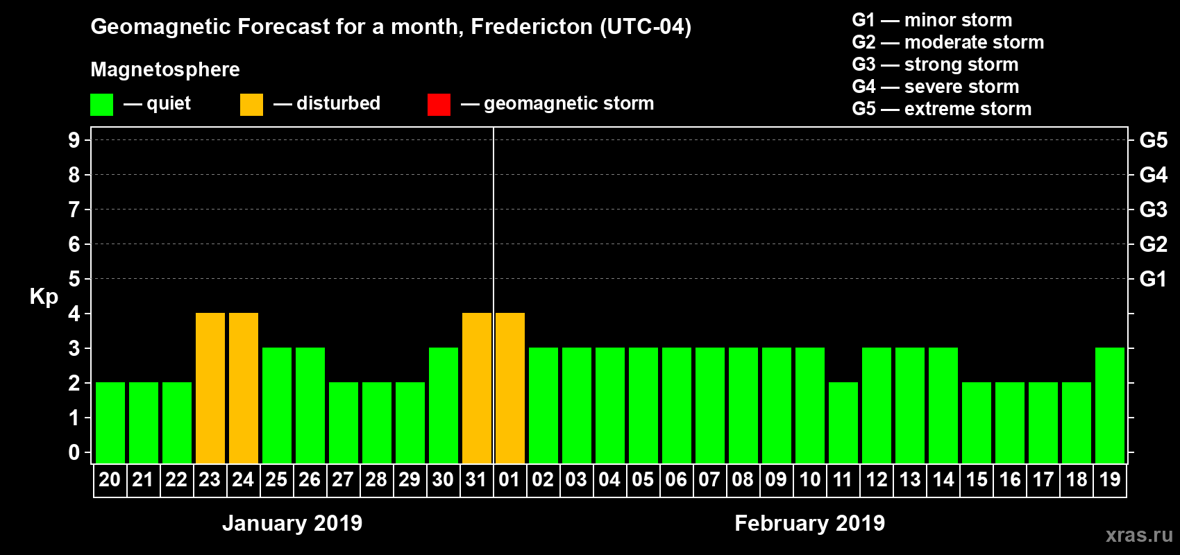 Forecast of the daily maximal value of geomagnetic index Kp for <b>1 month</b> (31 days) <b>from Jan 20, 2019 to Feb 19, 2019</b>