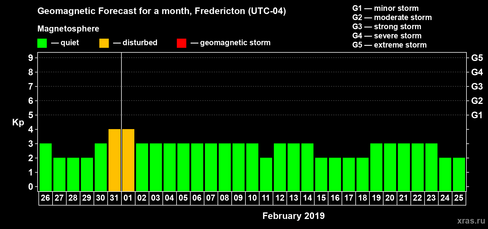 Forecast of the daily maximal value of geomagnetic index Kp for <b>1 month</b> (31 days) <b>from Jan 26, 2019 to Feb 25, 2019</b>