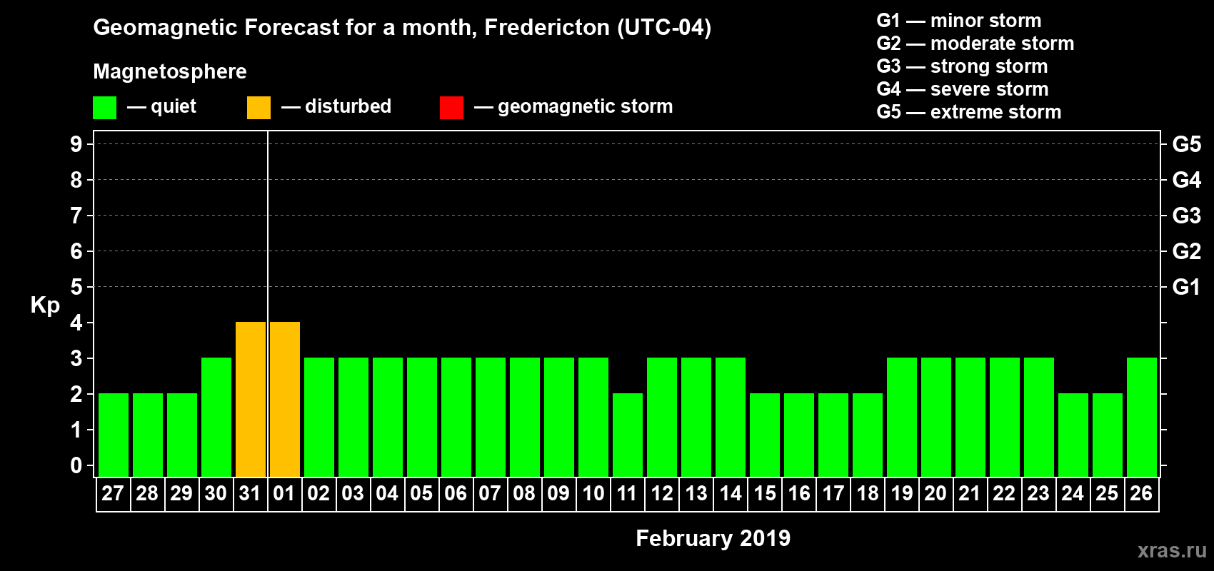 Forecast of the daily maximal value of geomagnetic index Kp for <b>1 month</b> (31 days) <b>from Jan 27, 2019 to Feb 26, 2019</b>