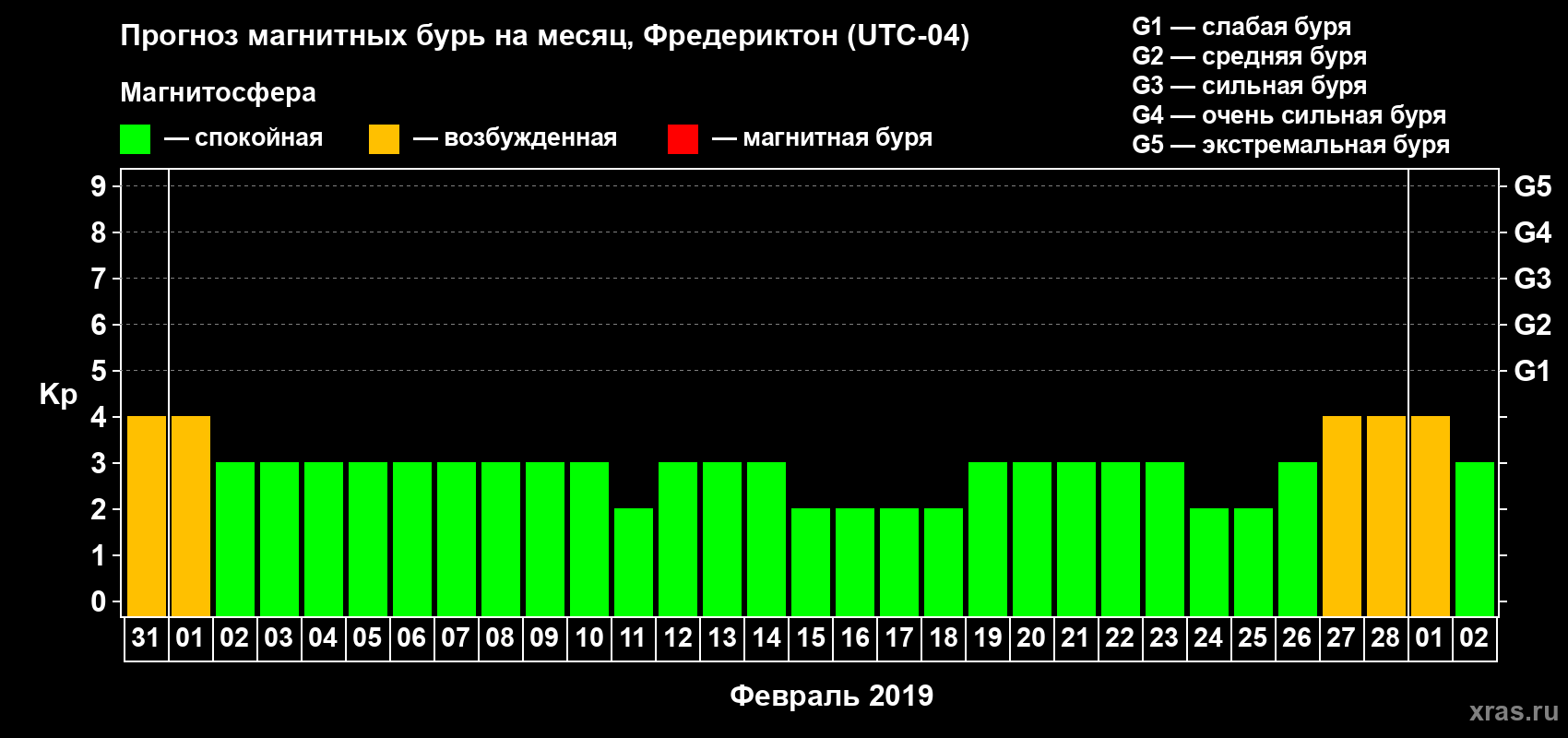Прогноз максимального суточного геомагнитного индекса Kp на <b>1 месяц</b> (31 день) <b>с 31 января по 02 марта 2019 г</b>