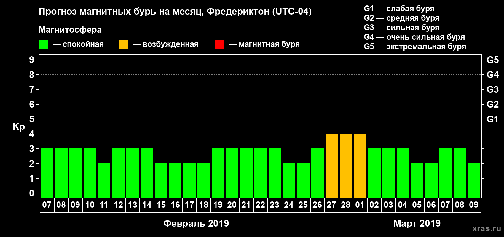 Прогноз максимального суточного геомагнитного индекса Kp на <b>1 месяц</b> (31 день) <b>с 07 февраля по 09 марта 2019 г</b>