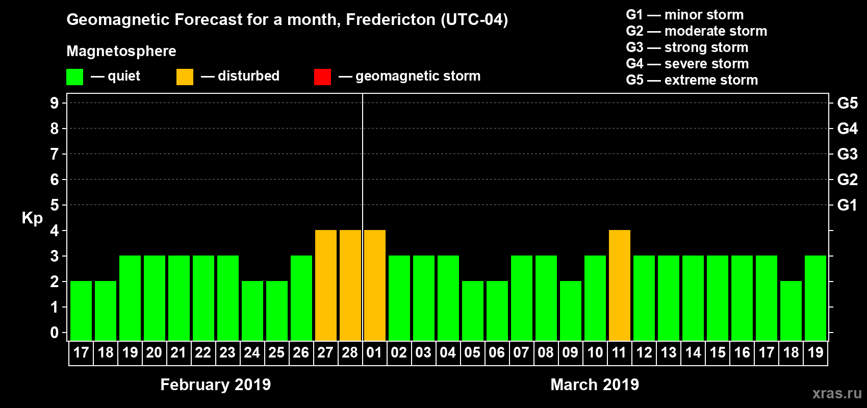 Forecast of the daily maximal value of geomagnetic index Kp for <b>1 month</b> (31 days) <b>from Feb 17, 2019 to Mar 19, 2019</b>