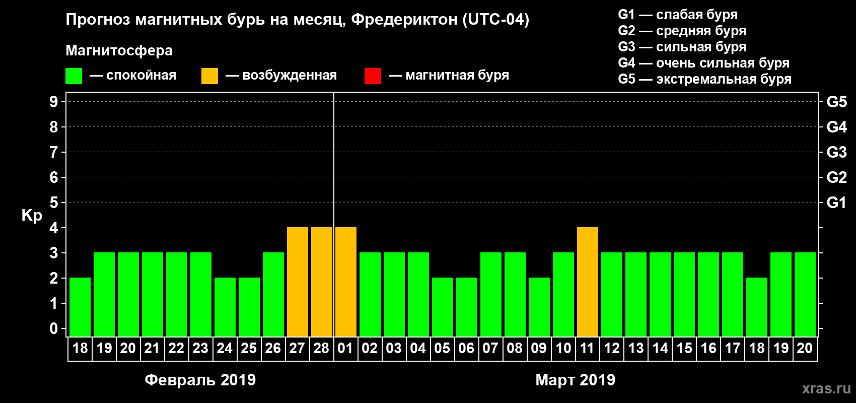 Прогноз максимального суточного геомагнитного индекса Kp на <b>1 месяц</b> (31 день) <b>с 18 февраля по 20 марта 2019 г</b>