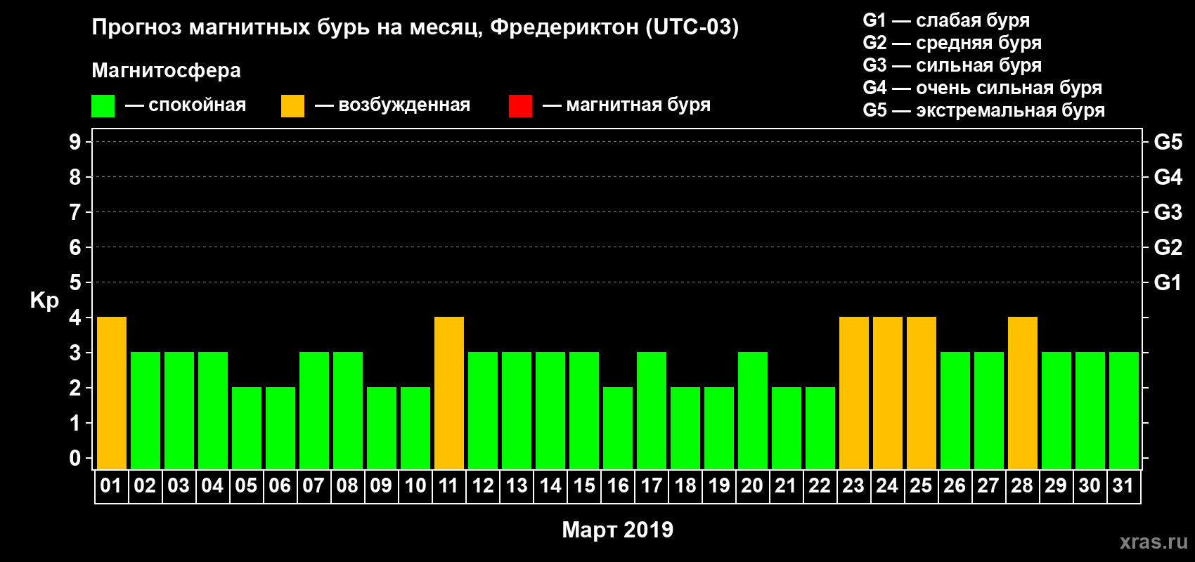 Прогноз максимального суточного геомагнитного индекса Kp на <b>1 месяц</b> (31 день) <b>с 01 марта по 31 марта 2019 г</b>