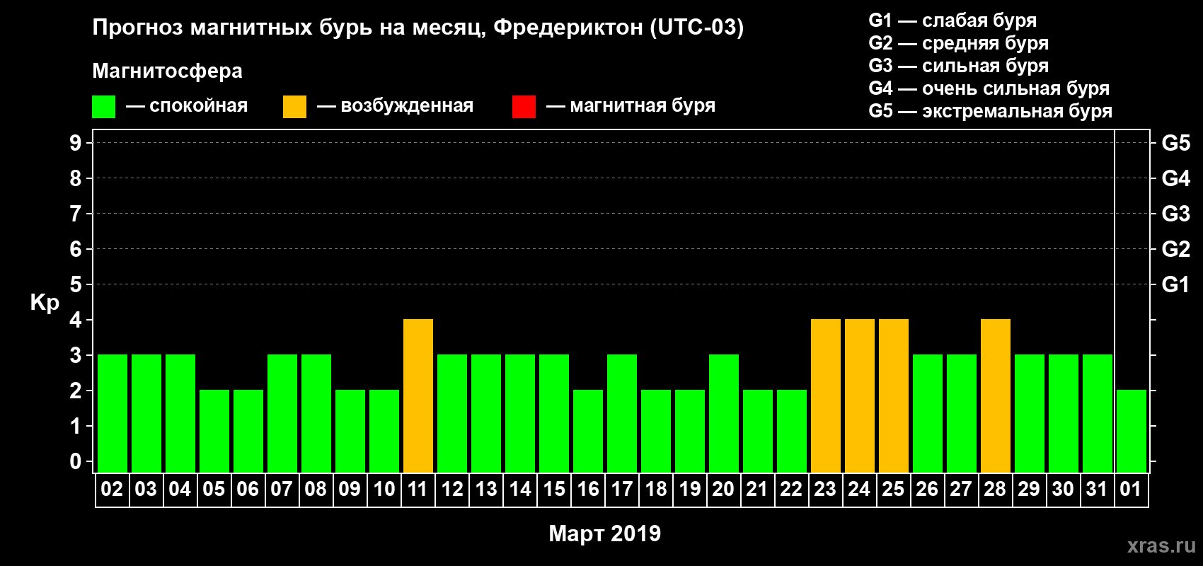 Прогноз максимального суточного геомагнитного индекса Kp на <b>1 месяц</b> (31 день) <b>с 02 марта по 01 апреля 2019 г</b>