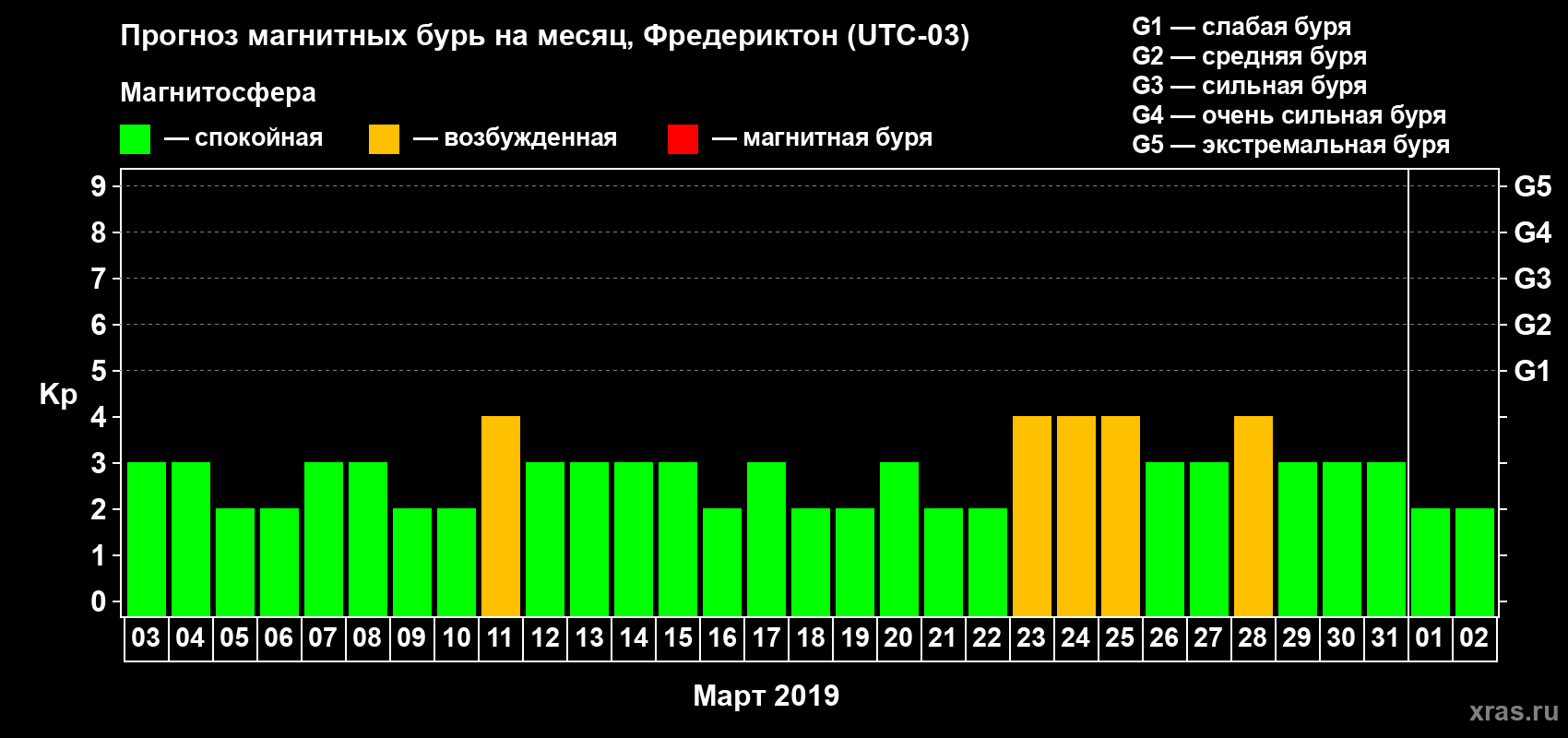 Прогноз максимального суточного геомагнитного индекса Kp на <b>1 месяц</b> (31 день) <b>с 03 марта по 02 апреля 2019 г</b>