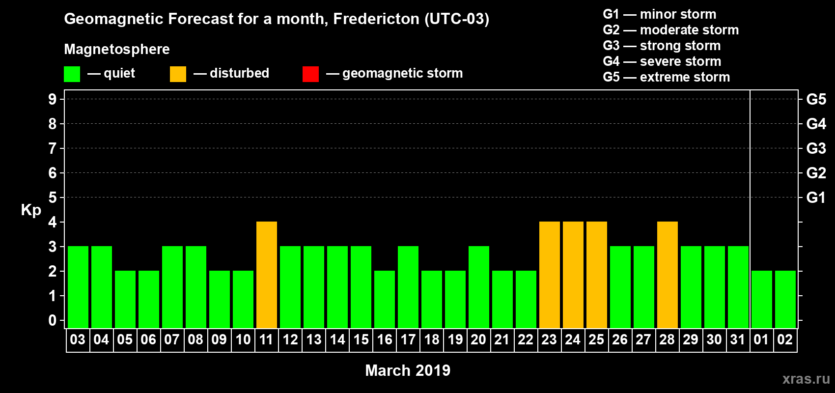 Forecast of the daily maximal value of geomagnetic index Kp for <b>1 month</b> (31 days) <b>from Mar 03, 2019 to Apr 02, 2019</b>