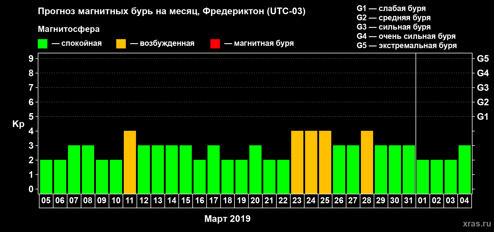 Прогноз максимального суточного геомагнитного индекса Kp на <b>1 месяц</b> (31 день) <b>с 05 марта по 04 апреля 2019 г</b>