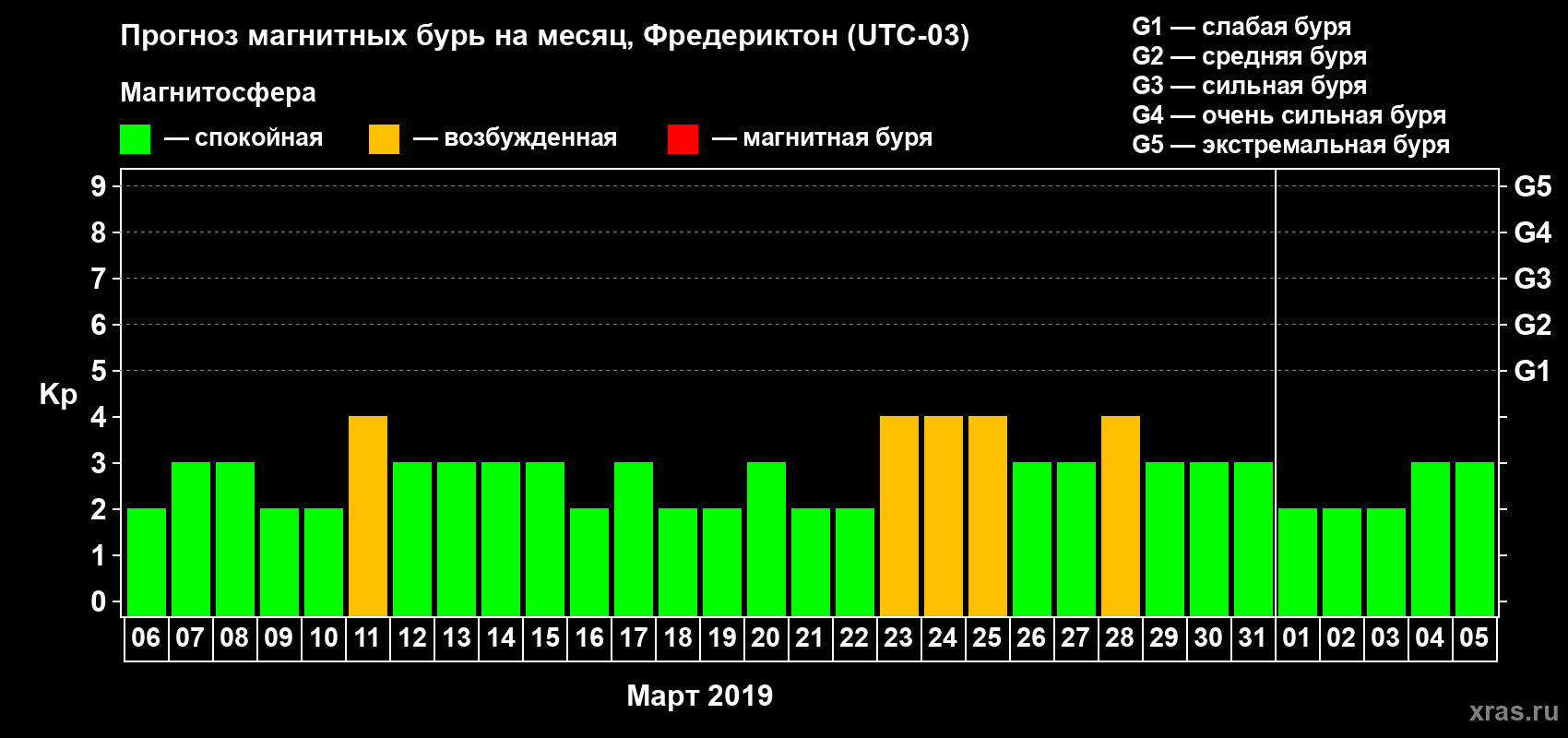 Прогноз максимального суточного геомагнитного индекса Kp на <b>1 месяц</b> (31 день) <b>с 06 марта по 05 апреля 2019 г</b>