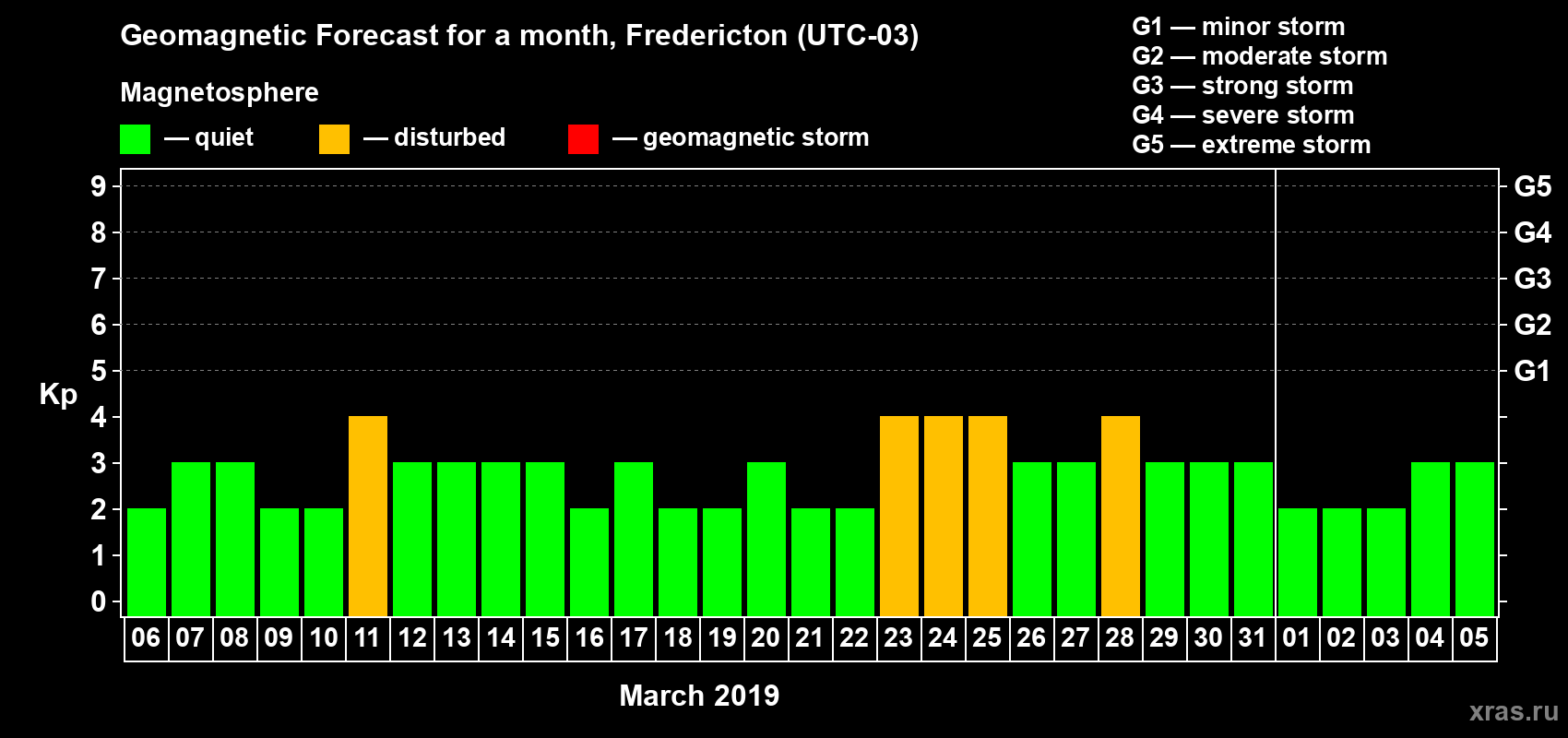 Forecast of the daily maximal value of geomagnetic index Kp for <b>1 month</b> (31 days) <b>from Mar 06, 2019 to Apr 05, 2019</b>