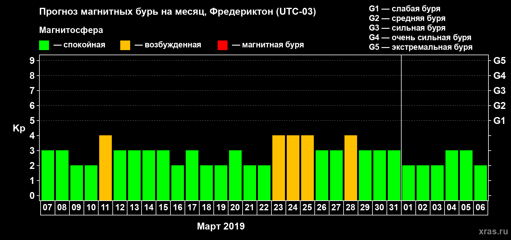 Прогноз максимального суточного геомагнитного индекса Kp на <b>1 месяц</b> (31 день) <b>с 07 марта по 06 апреля 2019 г</b>