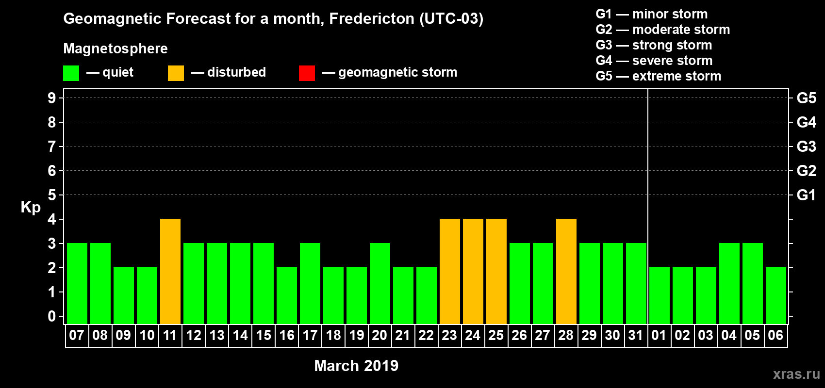 Forecast of the daily maximal value of geomagnetic index Kp for <b>1 month</b> (31 days) <b>from Mar 07, 2019 to Apr 06, 2019</b>