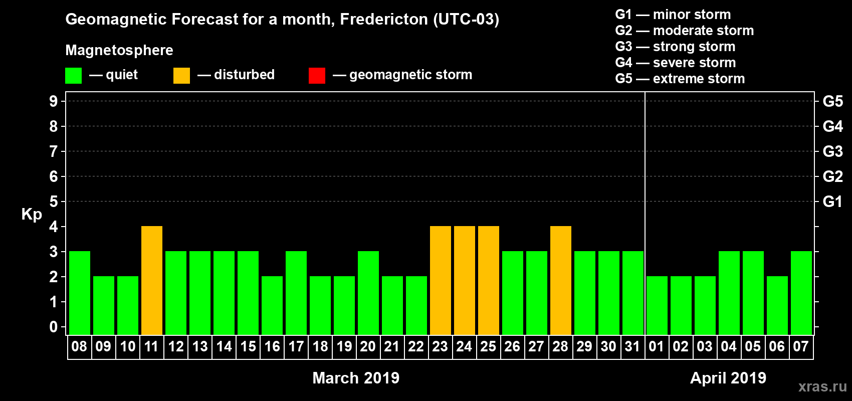 Forecast of the daily maximal value of geomagnetic index Kp for <b>1 month</b> (31 days) <b>from Mar 08, 2019 to Apr 07, 2019</b>