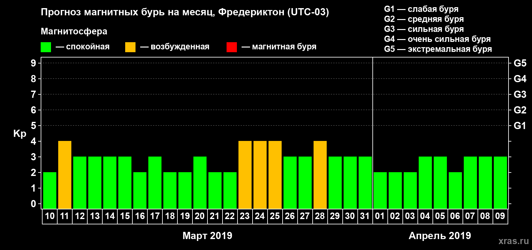 Прогноз максимального суточного геомагнитного индекса Kp на <b>1 месяц</b> (31 день) <b>с 10 марта по 09 апреля 2019 г</b>