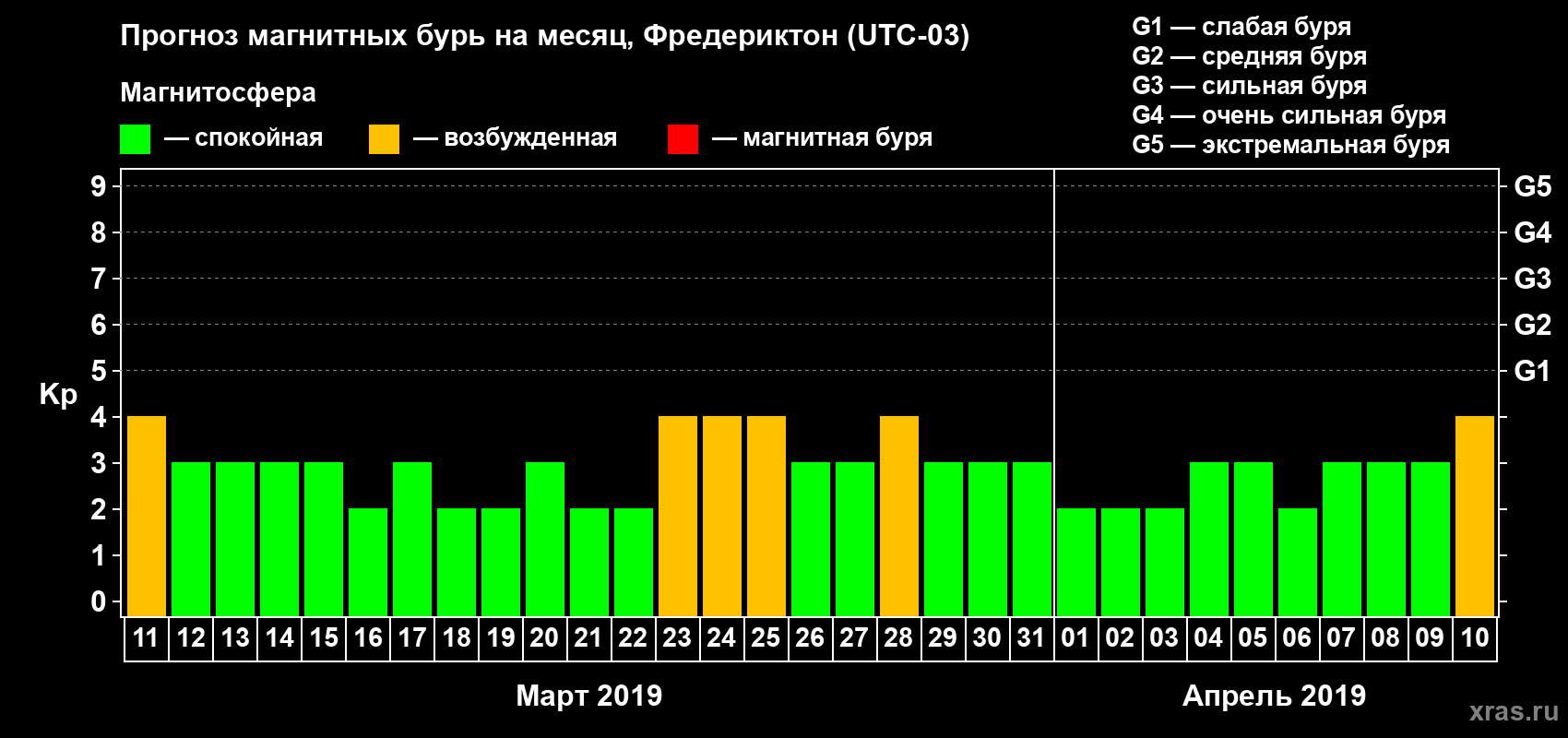 Прогноз максимального суточного геомагнитного индекса Kp на <b>1 месяц</b> (31 день) <b>с 11 марта по 10 апреля 2019 г</b>