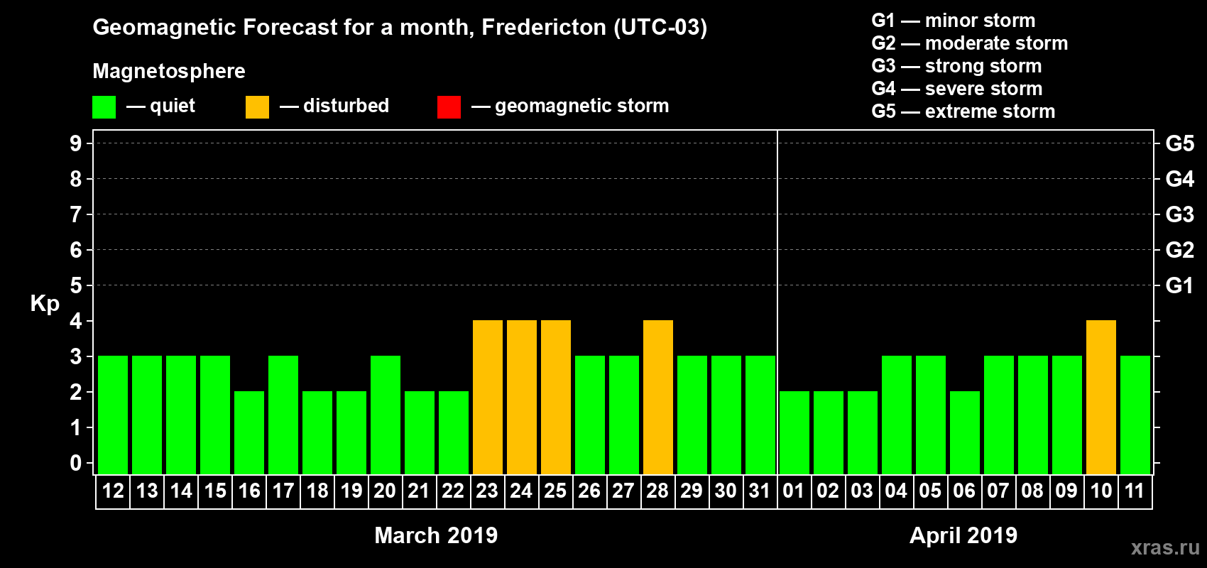 Forecast of the daily maximal value of geomagnetic index Kp for <b>1 month</b> (31 days) <b>from Mar 12, 2019 to Apr 11, 2019</b>