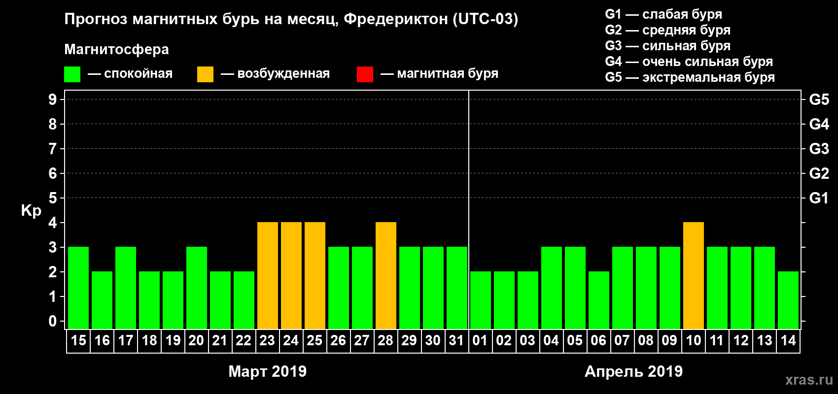 Прогноз максимального суточного геомагнитного индекса Kp на <b>1 месяц</b> (31 день) <b>с 15 марта по 14 апреля 2019 г</b>