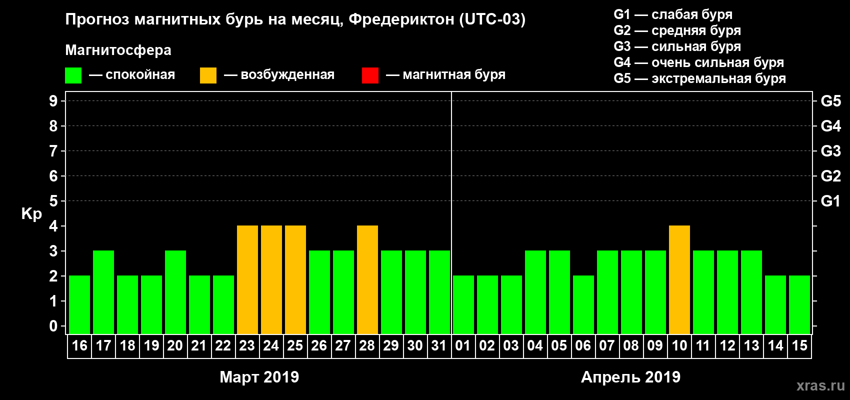 Прогноз максимального суточного геомагнитного индекса Kp на <b>1 месяц</b> (31 день) <b>с 16 марта по 15 апреля 2019 г</b>