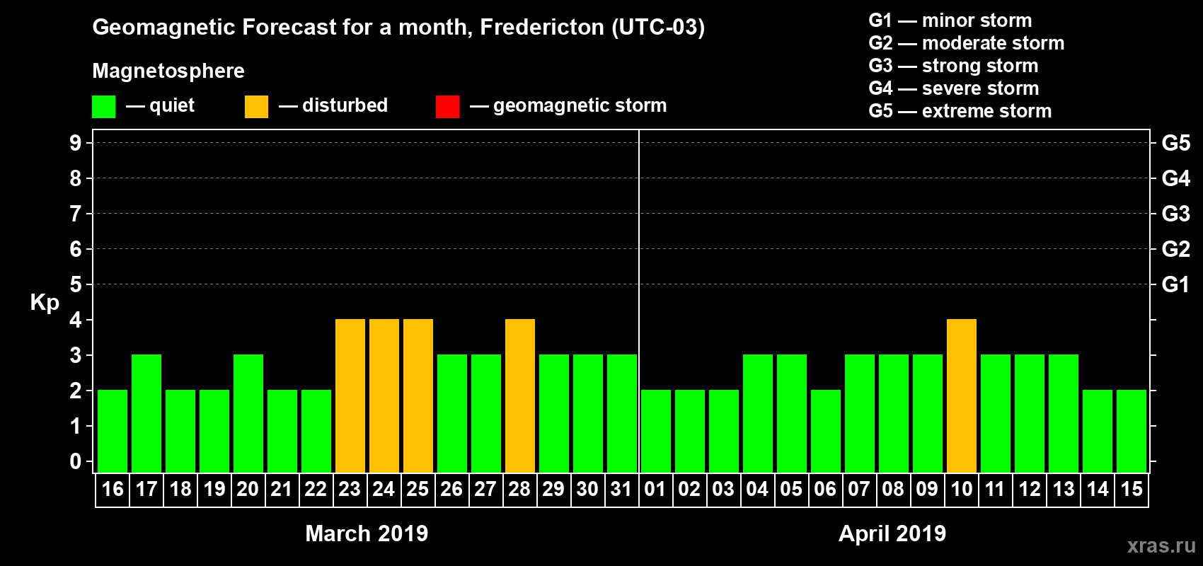 Forecast of the daily maximal value of geomagnetic index Kp for <b>1 month</b> (31 days) <b>from Mar 16, 2019 to Apr 15, 2019</b>