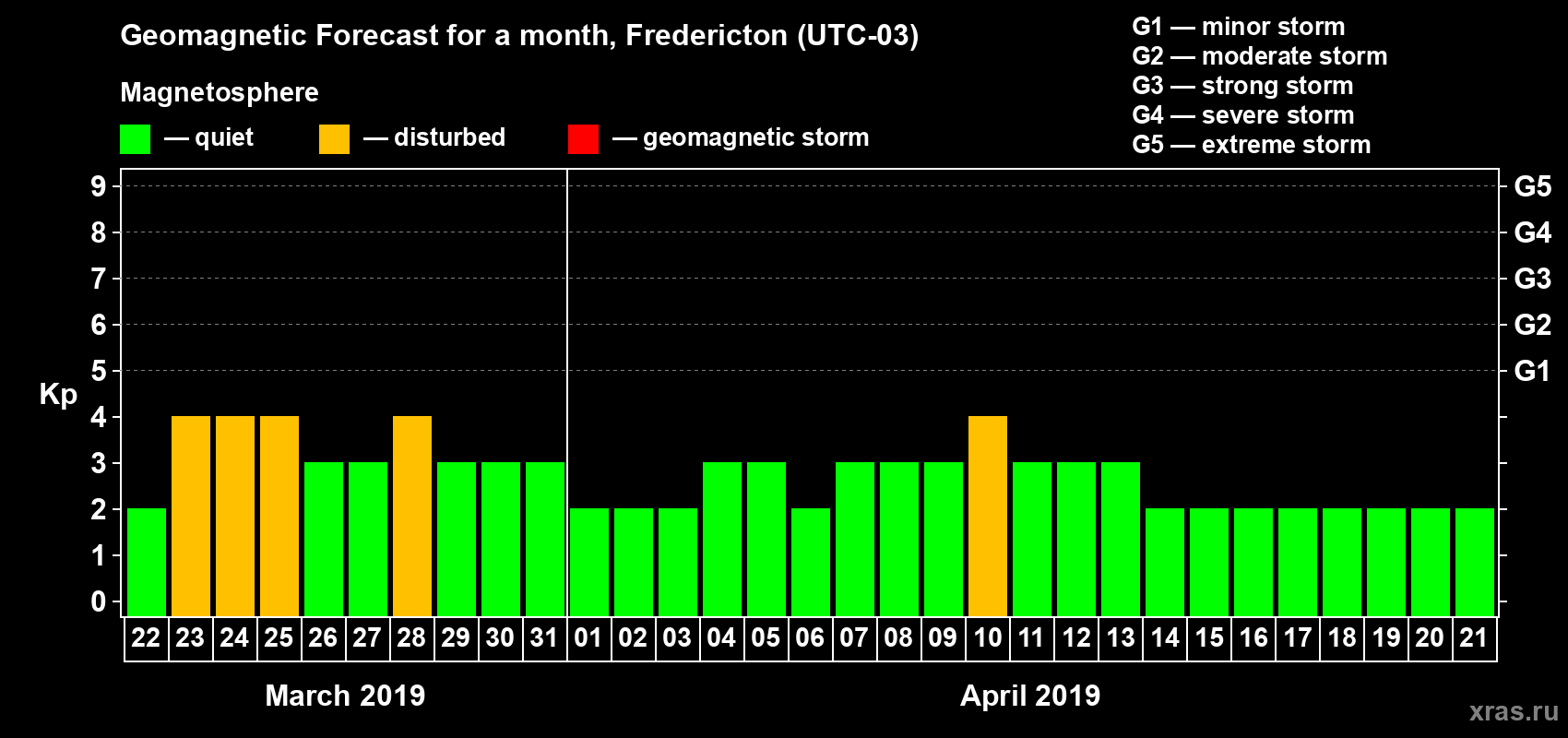 Forecast of the daily maximal value of geomagnetic index Kp for <b>1 month</b> (31 days) <b>from Mar 22, 2019 to Apr 21, 2019</b>