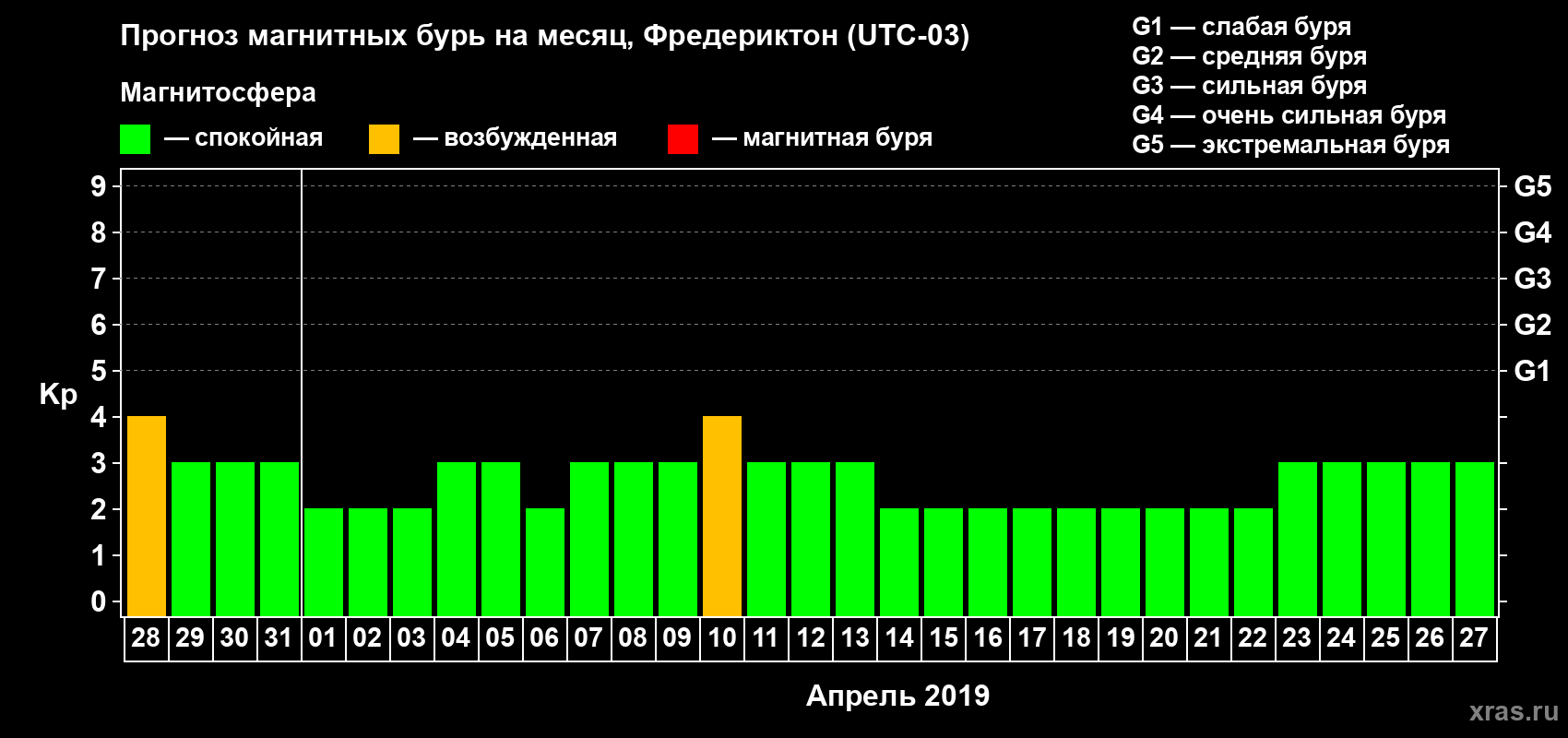 Прогноз максимального суточного геомагнитного индекса Kp на <b>1 месяц</b> (31 день) <b>с 28 марта по 27 апреля 2019 г</b>