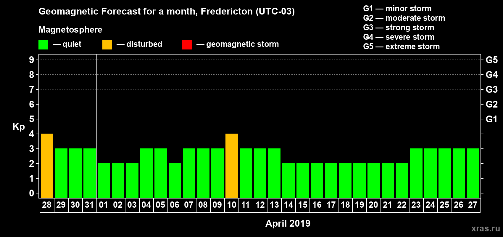 Forecast of the daily maximal value of geomagnetic index Kp for <b>1 month</b> (31 days) <b>from Mar 28, 2019 to Apr 27, 2019</b>