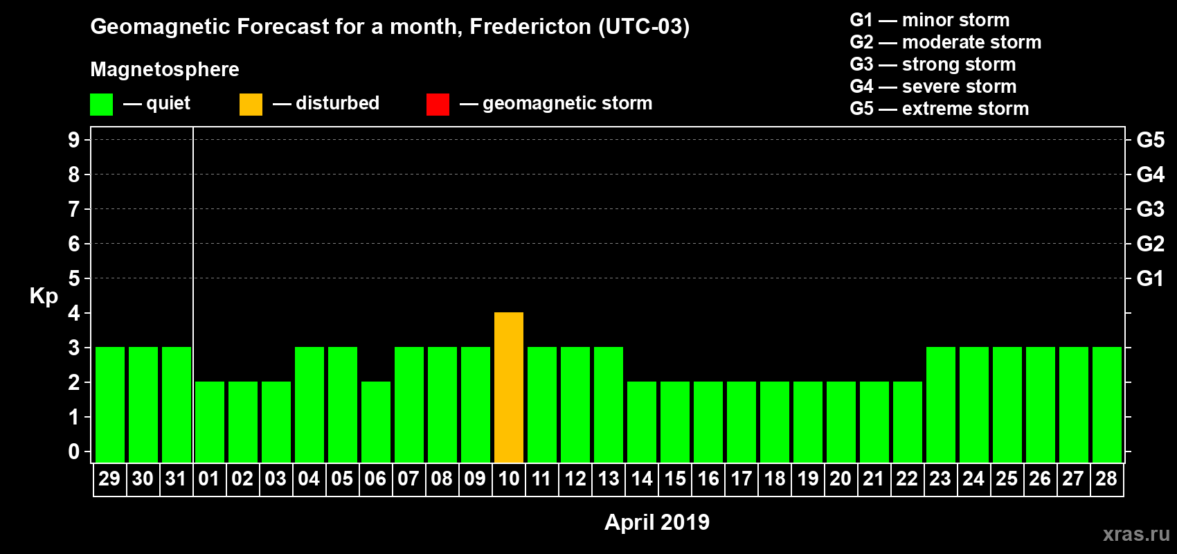 Forecast of the daily maximal value of geomagnetic index Kp for <b>1 month</b> (31 days) <b>from Mar 29, 2019 to Apr 28, 2019</b>