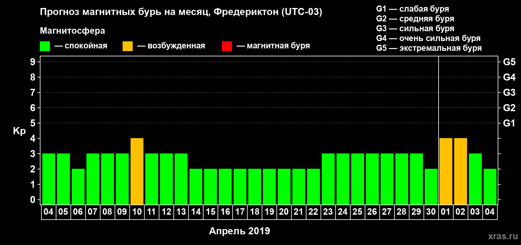 Прогноз максимального суточного геомагнитного индекса Kp на <b>1 месяц</b> (31 день) <b>с 04 апреля по 04 мая 2019 г</b>